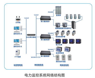 YN-5000 电能监控管理系统的开发与应用